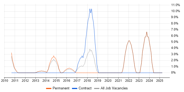 Job vacancy trend for Validation in Witney