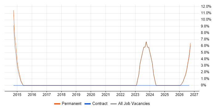Verification and Validation job vacancy trend in Witney