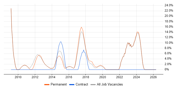 VMware Infrastructure job vacancy trend in Witney