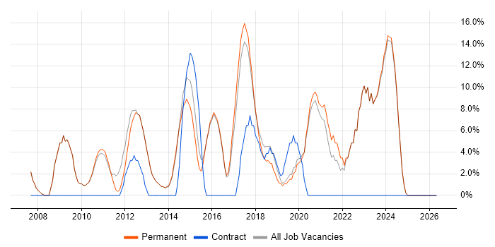 VMware job vacancy trend in Witney