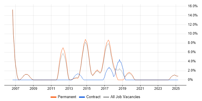 Job vacancy trend for VPN in Witney