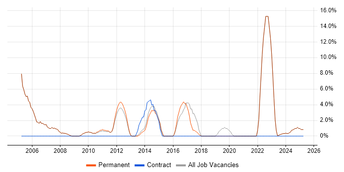 Job vacancy trend for WAN in Witney