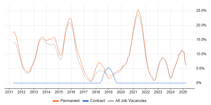 Job vacancy trend for Web Application Development in Witney