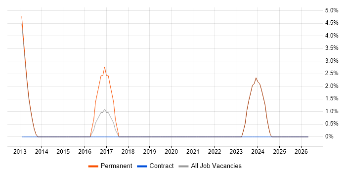 Web Applications Developer job vacancy trend in Witney