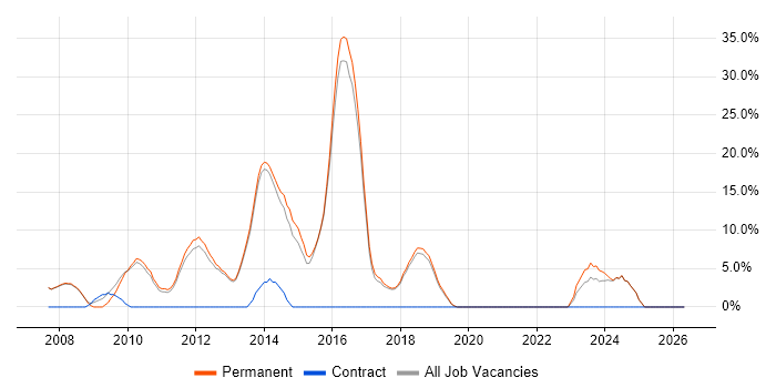 Web Design job vacancy trend in Witney