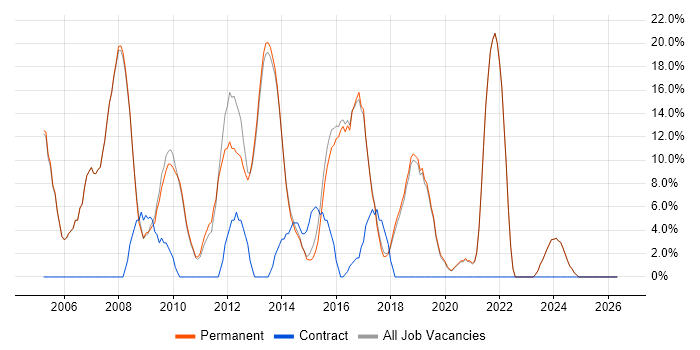 Web Developer job vacancy trend in Witney