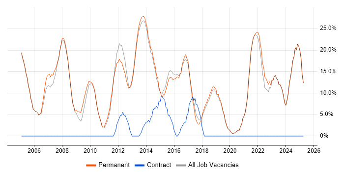 Job vacancy trend for Web Development in Witney Job vacancy trend for Web Development in Witney
