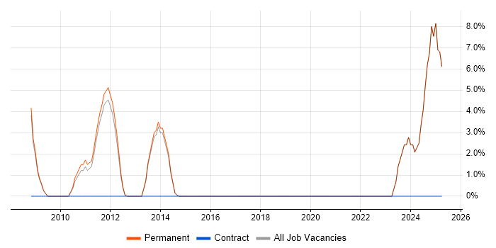 Job vacancy trend for Web Manager in Witney