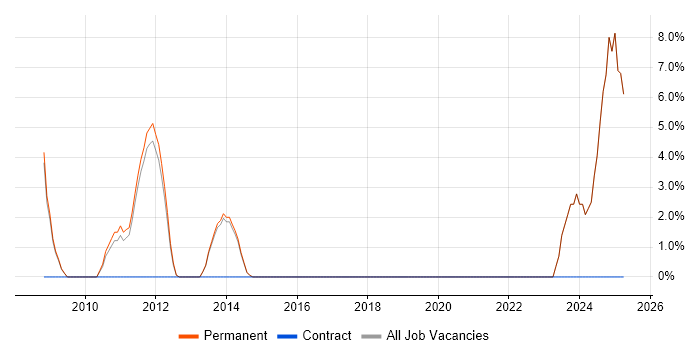 Job vacancy trend for Web Project Manager in Witney