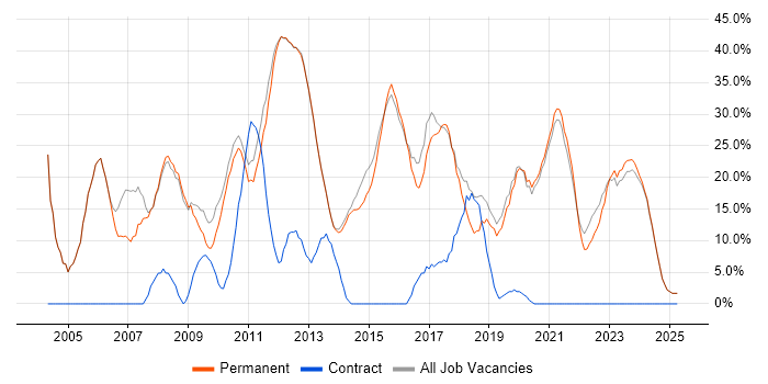 Job vacancy trend for Windows in Witney Job vacancy trend for Windows in Witney