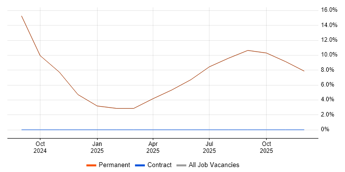 ITIL job vacancy trend in Woodstock