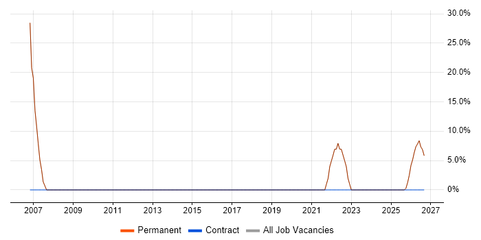 Problem-Solving job vacancy trend in Woodstock