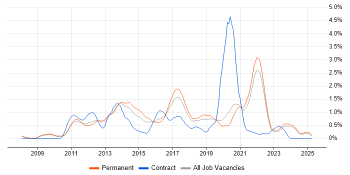 Job vacancy trend for WordPress in Oxfordshire