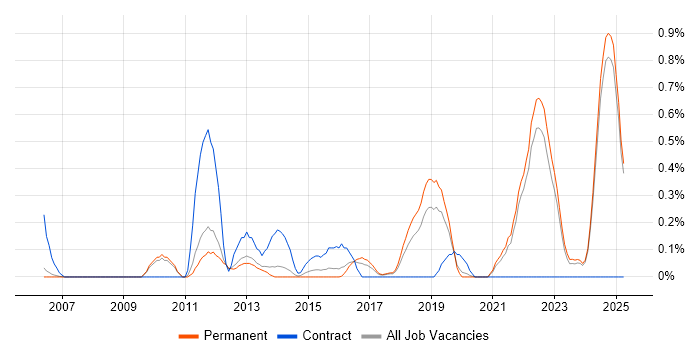 Job vacancy trend for Workflow Management in Oxfordshire Job vacancy trend for Workflow Management in Oxfordshire
