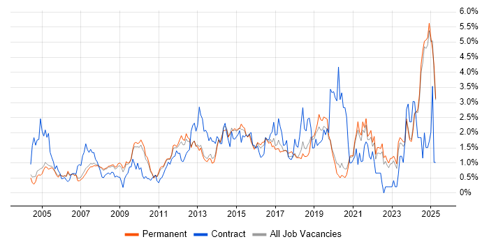 Job vacancy trend for Workflow in Oxfordshire Job vacancy trend for Workflow in Oxfordshire