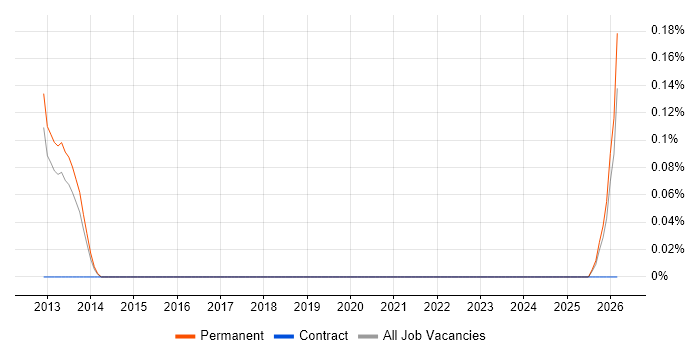 Workforce Optimisation job vacancy trend in Oxfordshire