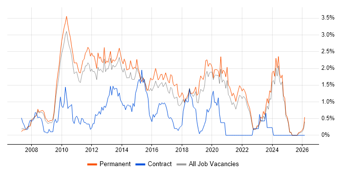 WPF job vacancy trend in Oxfordshire