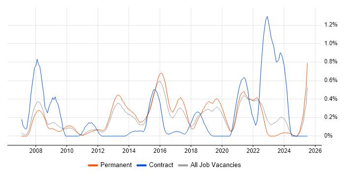 Job vacancy trend for WSUS in Oxfordshire Job vacancy trend for WSUS in Oxfordshire