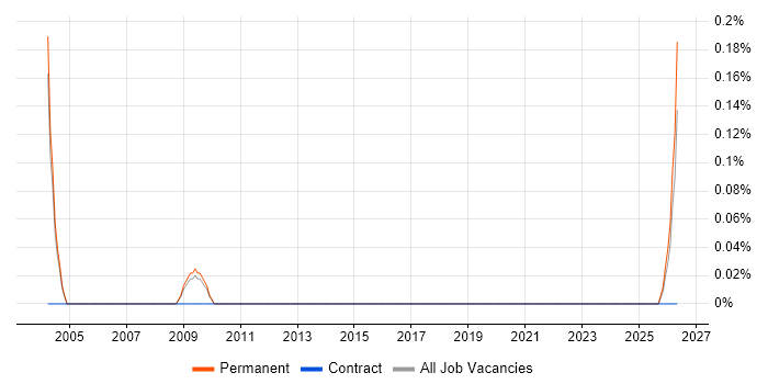 X.21 job vacancy trend in Oxfordshire
