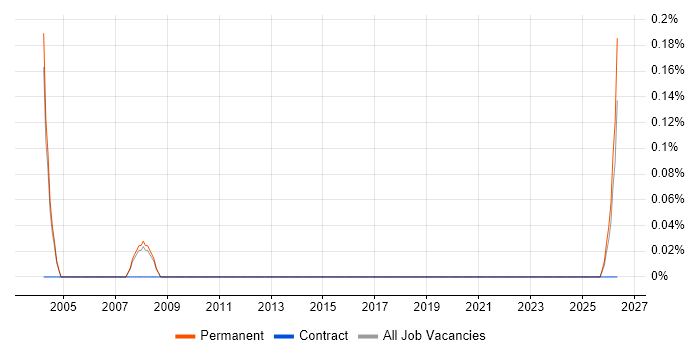 X.25 job vacancy trend in Oxfordshire