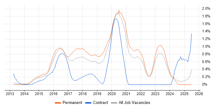 Job vacancy trend for Xamarin in Oxfordshire Job vacancy trend for Xamarin in Oxfordshire