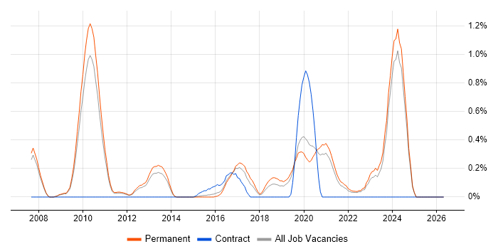 XAML job vacancy trend in Oxfordshire