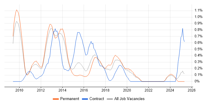 Job vacancy trend for XenApp in Oxfordshire Job vacancy trend for XenApp in Oxfordshire