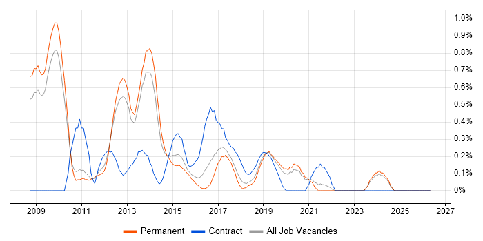 XenDesktop job vacancy trend in Oxfordshire