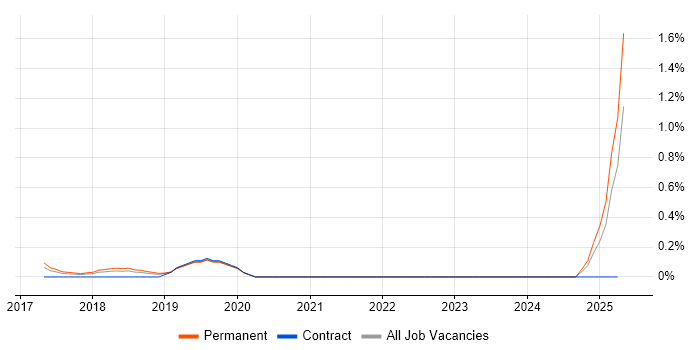 Job vacancy trend for Xero in Oxfordshire