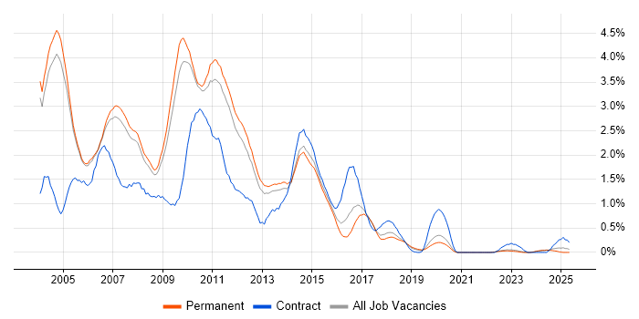 Job vacancy trend for XSLT in Oxfordshire Job vacancy trend for XSLT in Oxfordshire