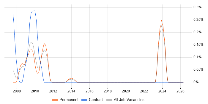 Yahoo! job vacancy trend in Oxfordshire