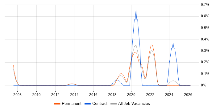YAML job vacancy trend in Oxfordshire