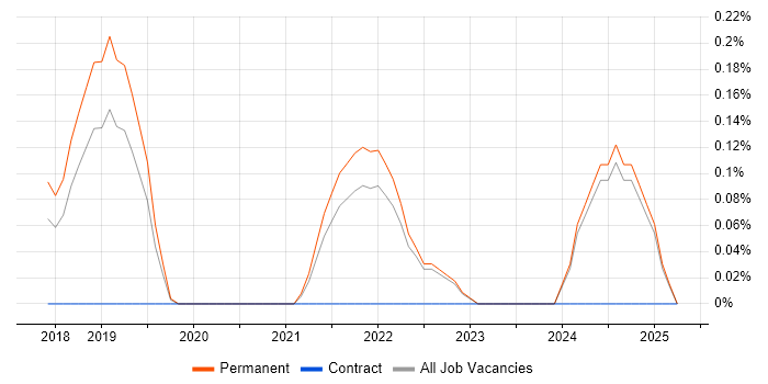 Job vacancy trend for Yarn in Oxfordshire