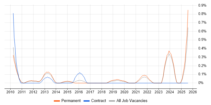 Job vacancy trend for YouTube in Oxfordshire Job vacancy trend for YouTube in Oxfordshire