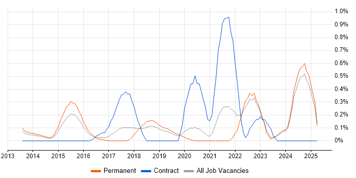 Job vacancy trend for ZABBIX in Oxfordshire Job vacancy trend for ZABBIX in Oxfordshire