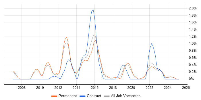 Job vacancy trend for Zachman Framework in Oxfordshire Job vacancy trend for Zachman Framework in Oxfordshire