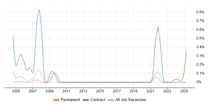 Job vacancy trend for ZENworks in Oxfordshire Job vacancy trend for ZENworks in Oxfordshire