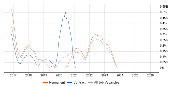 Zephyr job vacancy trend in Oxfordshire