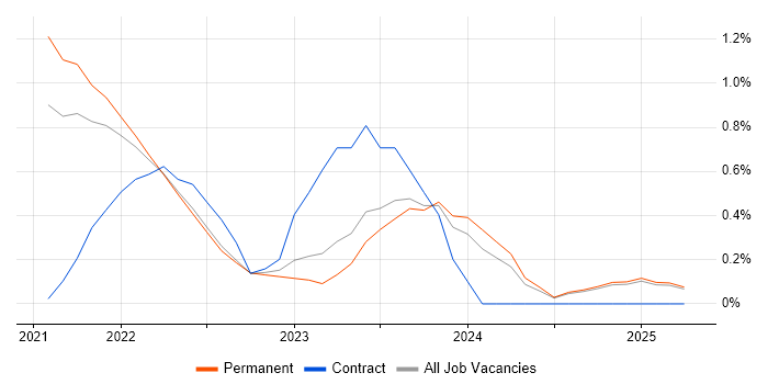 Job vacancy trend for Zero Trust in Oxfordshire Job vacancy trend for Zero Trust in Oxfordshire