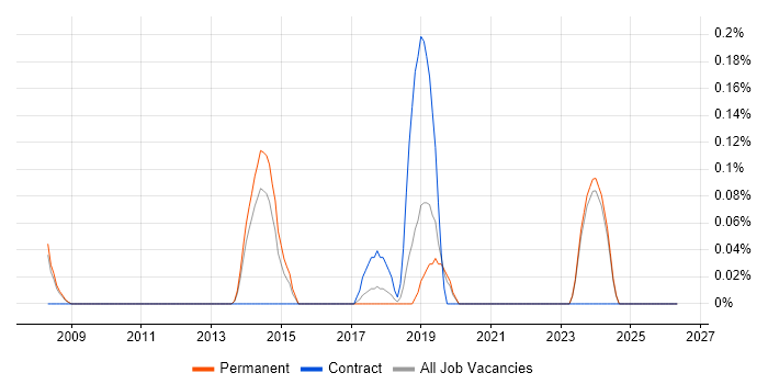 ZigBee job vacancy trend in Oxfordshire