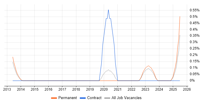 Job vacancy trend for Zoho in Oxfordshire