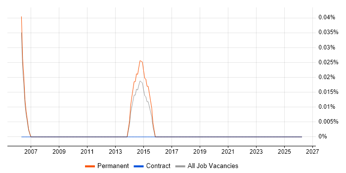 zOS job vacancy trend in Oxfordshire