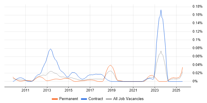 Job vacancy trend for P3M3 in the South East