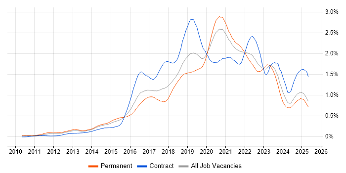 Job vacancy trend for PaaS in the South East Job vacancy trend for PaaS in the South East
