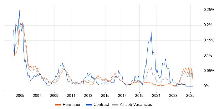 Job vacancy trend for PACS in the South East