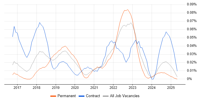 Job vacancy trend for PagerDuty in the South East