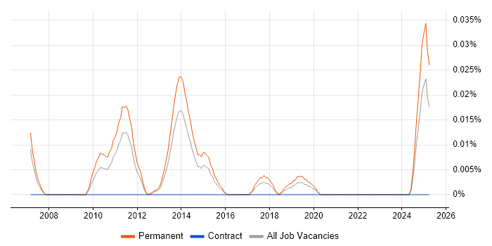 Job vacancy trend for Paid Search Manager in the South East Job vacancy trend for Paid Search Manager in the South East
