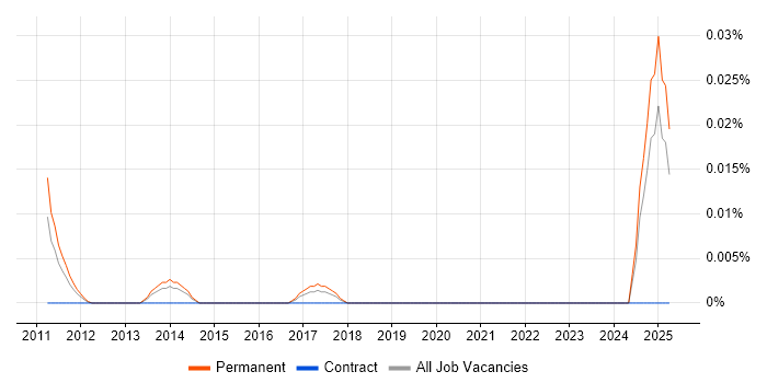 Job vacancy trend for Paid Search Specialist in the South East Job vacancy trend for Paid Search Specialist in the South East