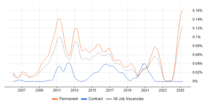 Job vacancy trend for Paid Search in the South East Job vacancy trend for Paid Search in the South East