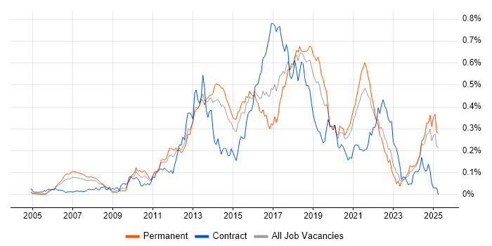 Job vacancy trend for Pair Programming in the South East Job vacancy trend for Pair Programming in the South East